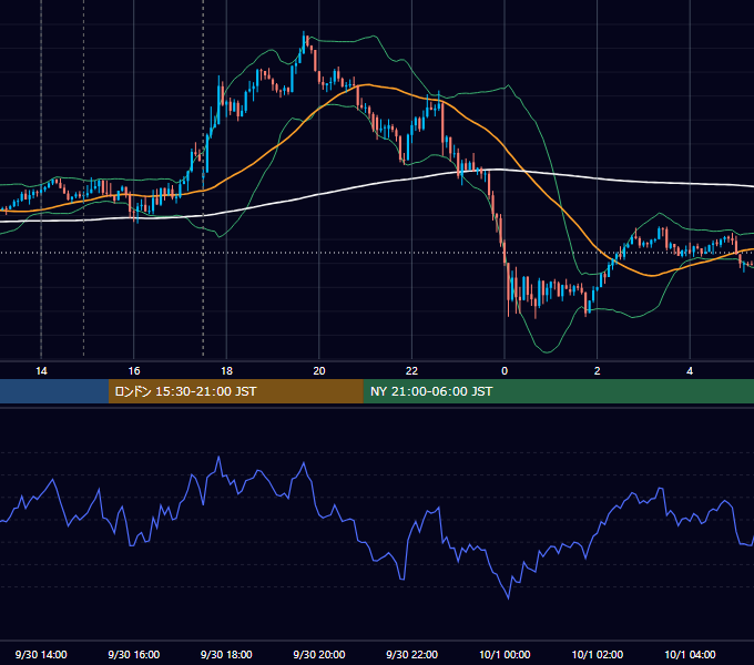 2015年9月30日（水） GBP/JPY 5分足チャート