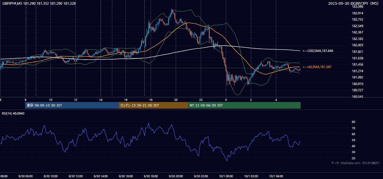 2015-09-30(水) GBP/JPY 5分足チャート
