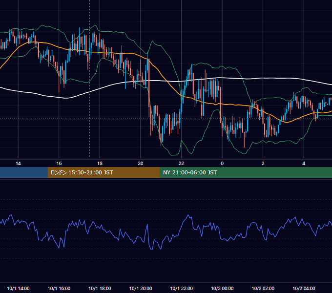 2015年10月1日（木） GBP/JPY 5分足チャート