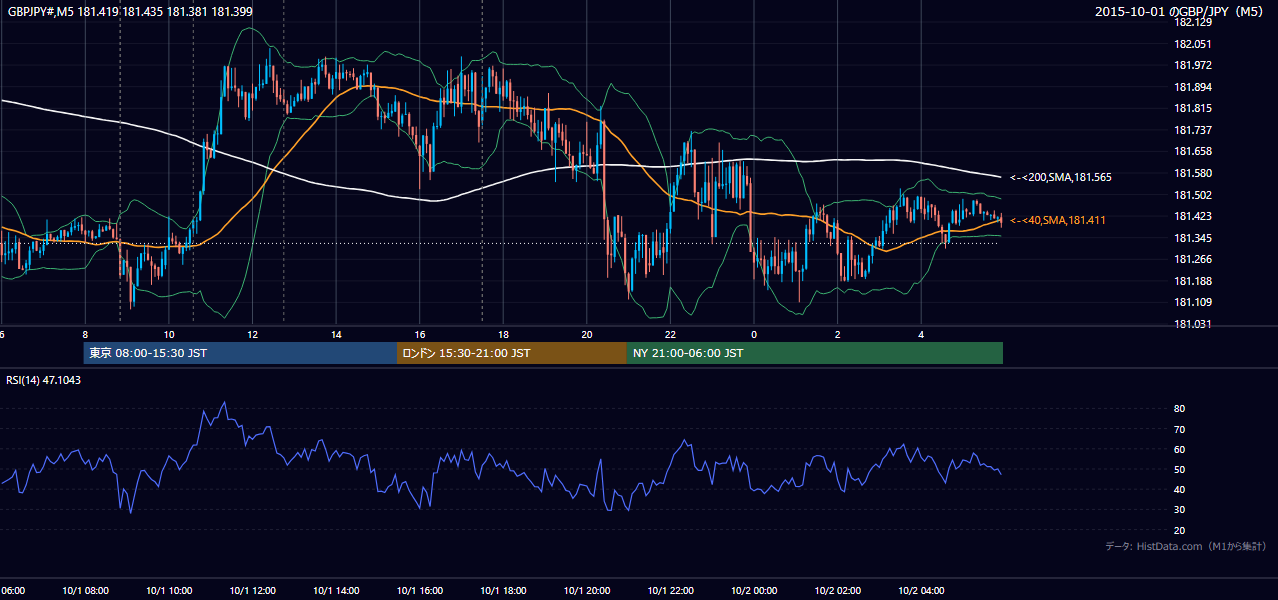 2015-10-01(木) GBP/JPY 5分足チャート