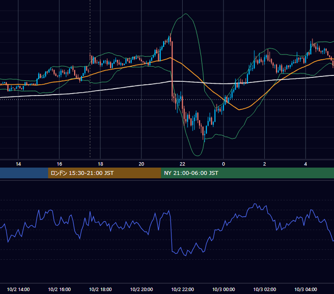 2015年10月2日（金） GBP/JPY 5分足チャート