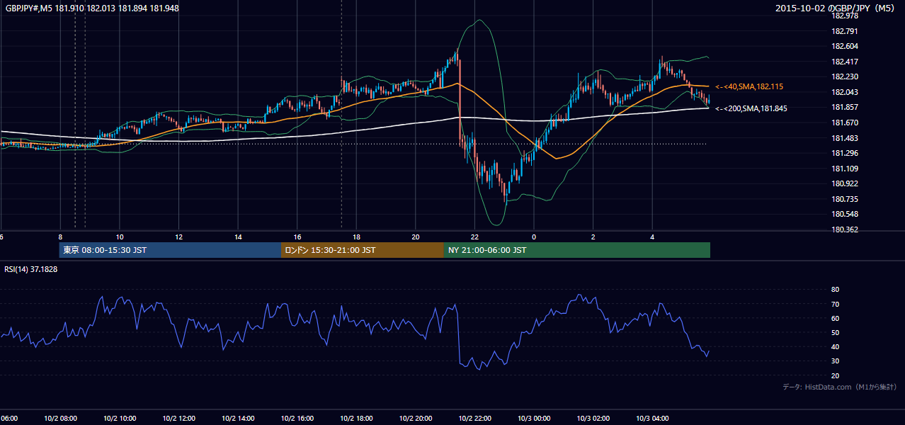 2015-10-02(金) GBP/JPY 5分足チャート