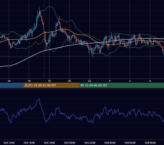 2015年10月5日（月） GBP/JPY 5分足チャート