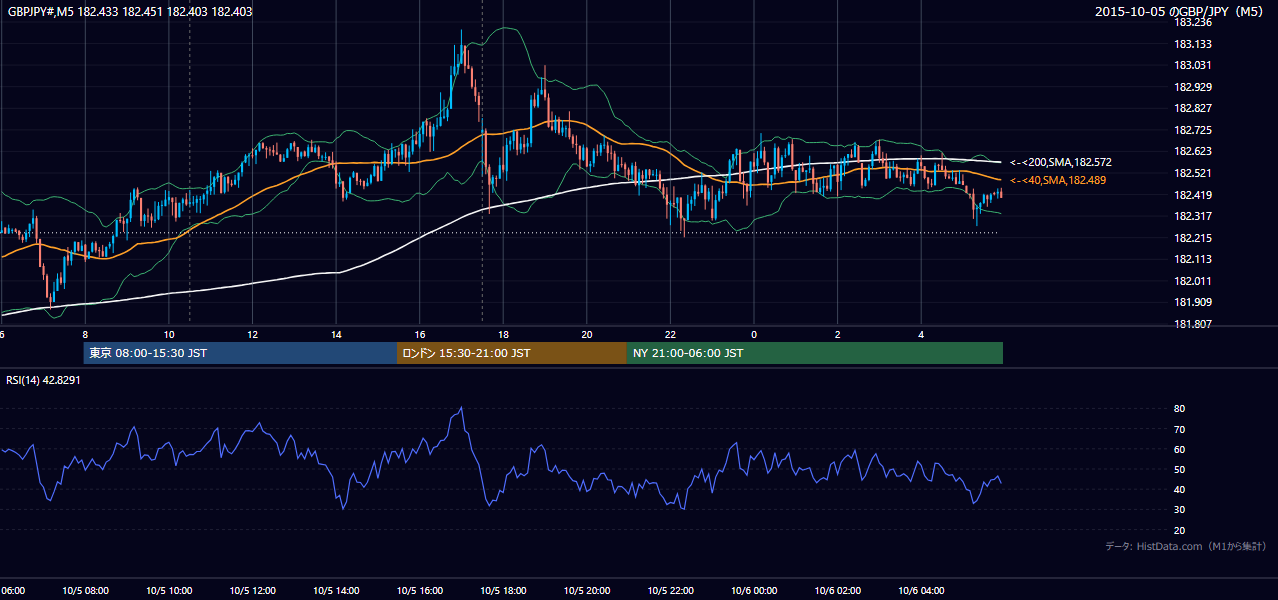 2015年10月5日(月) GBP/JPY 5分足チャート