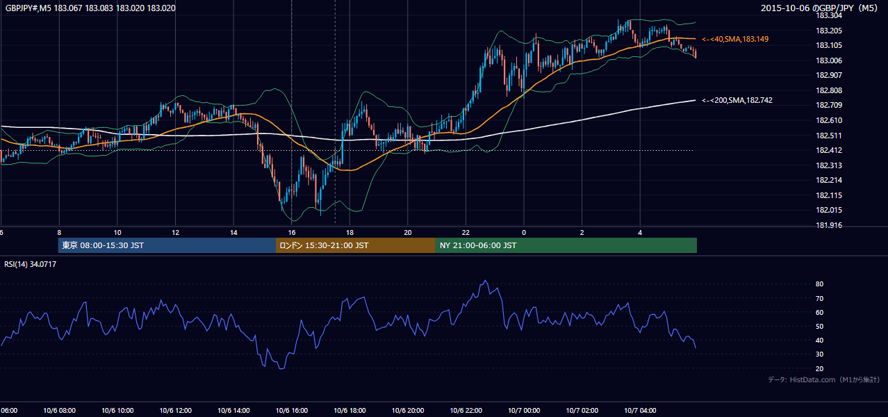 2015年10月6日(火) GBP/JPY 5分足チャート