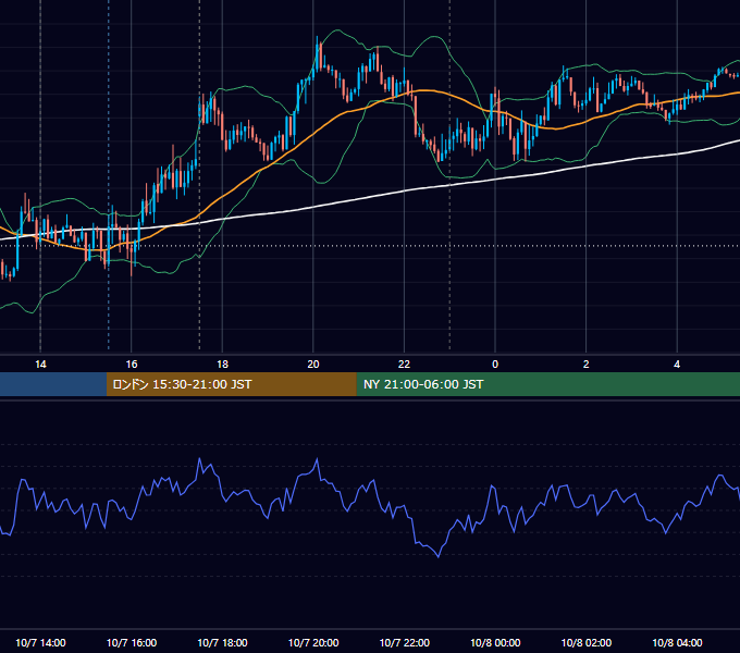 2015年10月7日（水） GBP/JPY 5分足チャート