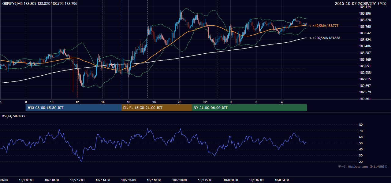 2015-10-07(水) GBP/JPY 5分足チャート
