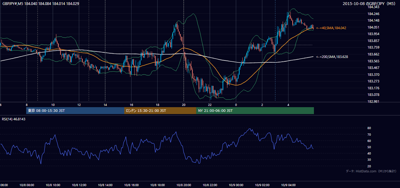 2015年10月8日(木) GBP/JPY 5分足チャート