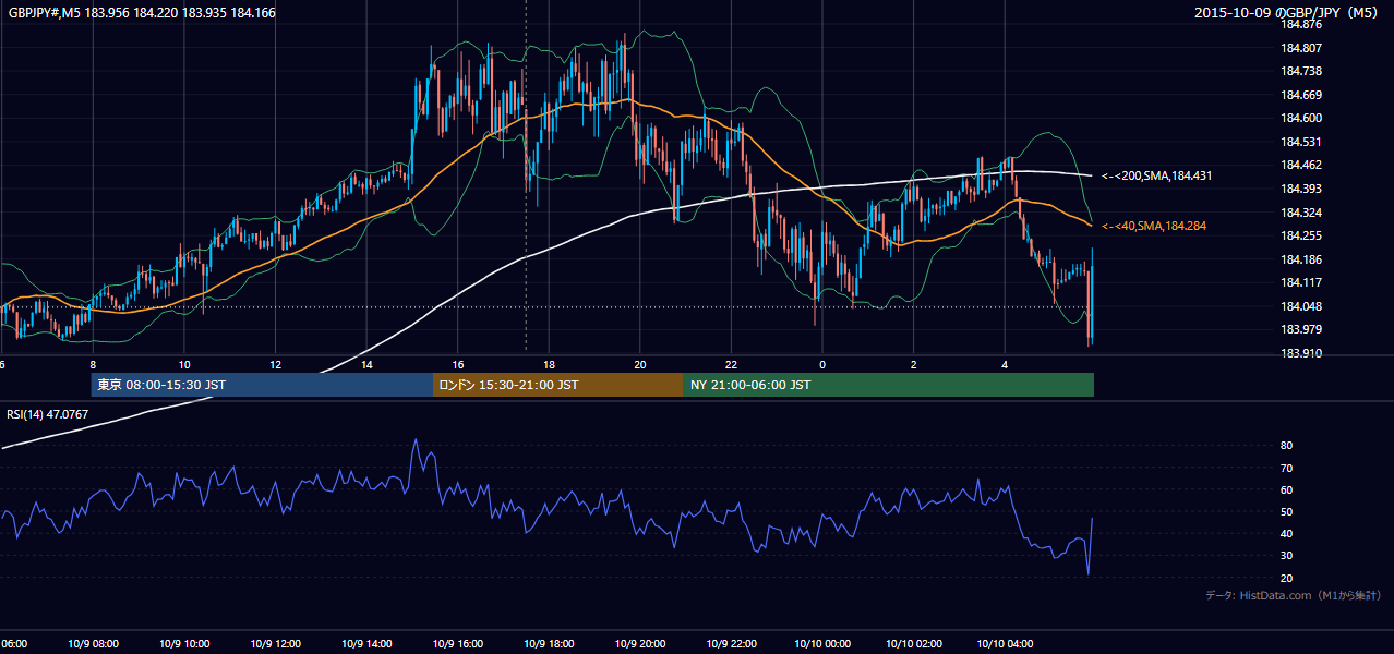 2015年10月9日(金) GBP/JPY 5分足チャート