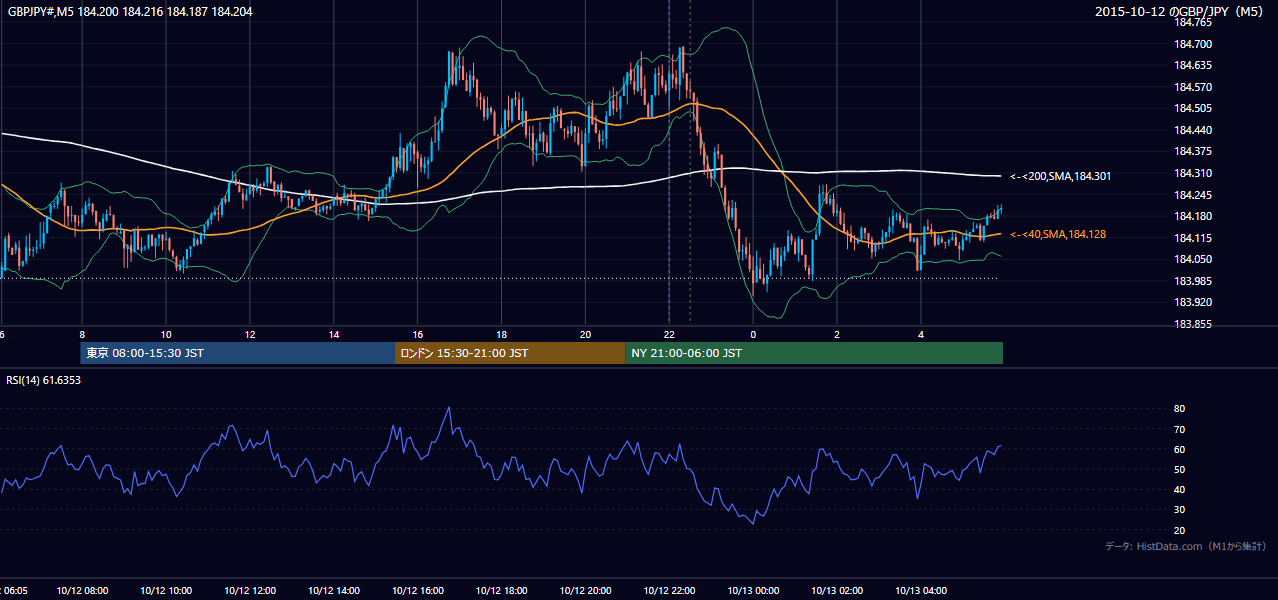 2015-10-12（月） GBP/JPY 5分足チャート