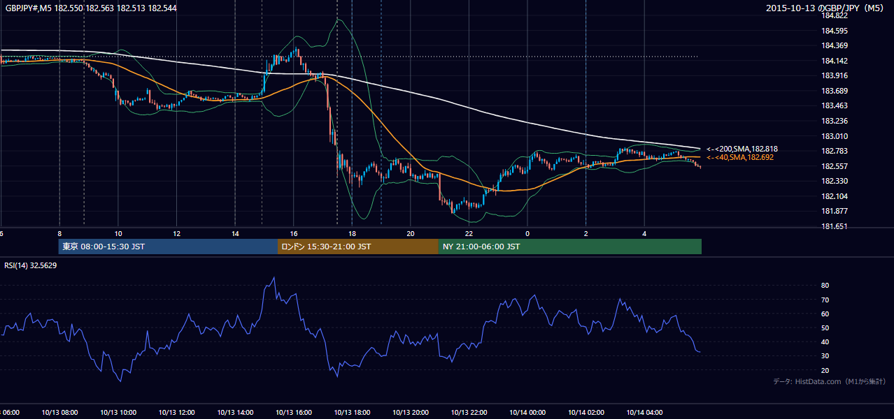 2015年10月13日(火) GBP/JPY 5分足チャート