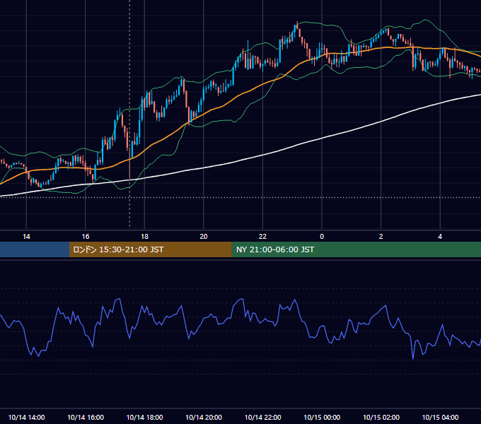 2015年10月14日（水） GBP/JPY 5分足チャート