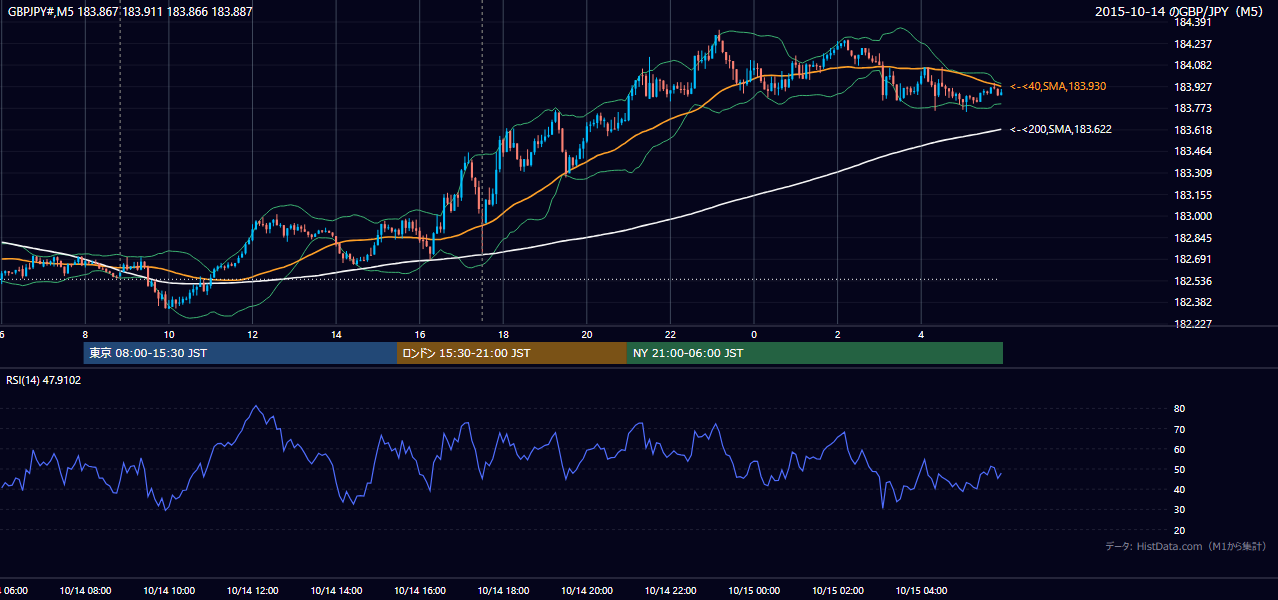 2015-10-14（水） GBP/JPY 5分足チャート