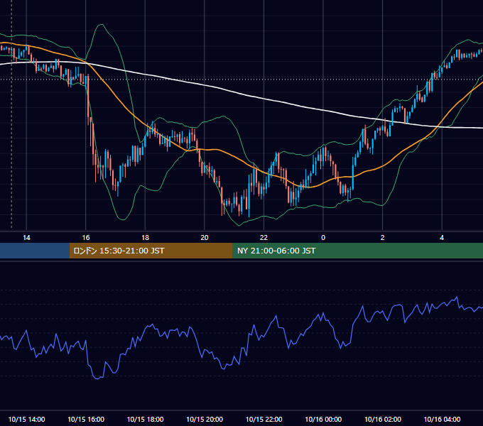 2015年10月15日（木） GBP/JPY 5分足チャート