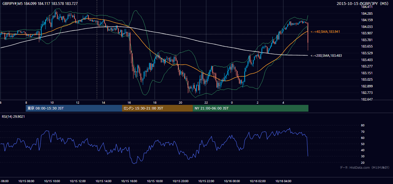 2015-10-15（木） GBP/JPY 5分足チャート