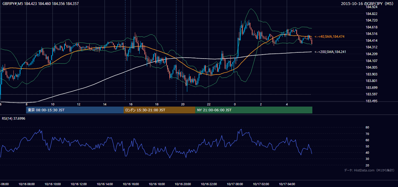 2015-10-16（金） GBP/JPY 5分足チャート
