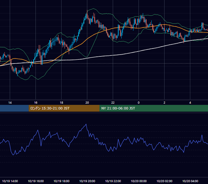 2015年10月19日（月） GBP/JPY 5分足チャート