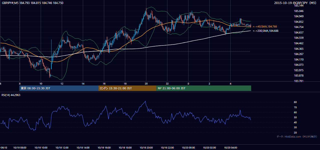 2015年10月19日（月） GBP/JPY 5分足チャート