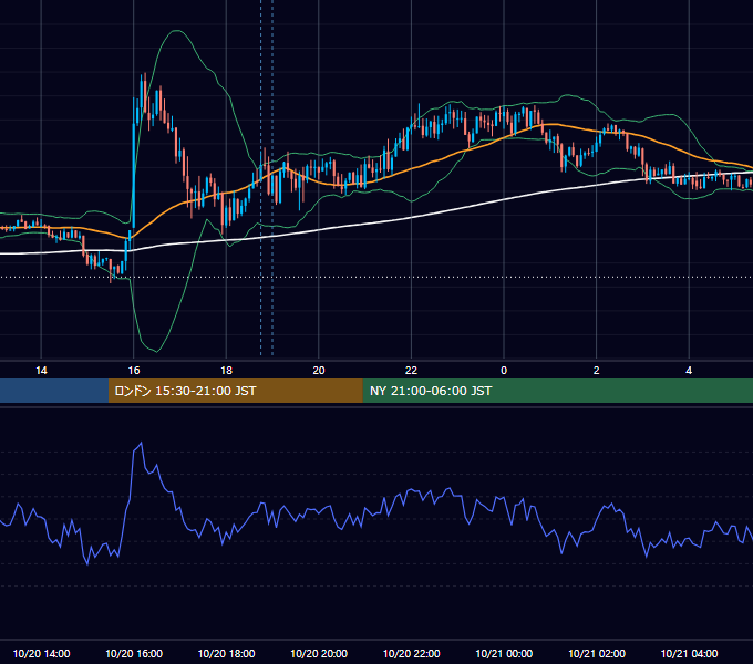 2015年10月20日（火） GBP/JPY 5分足チャート