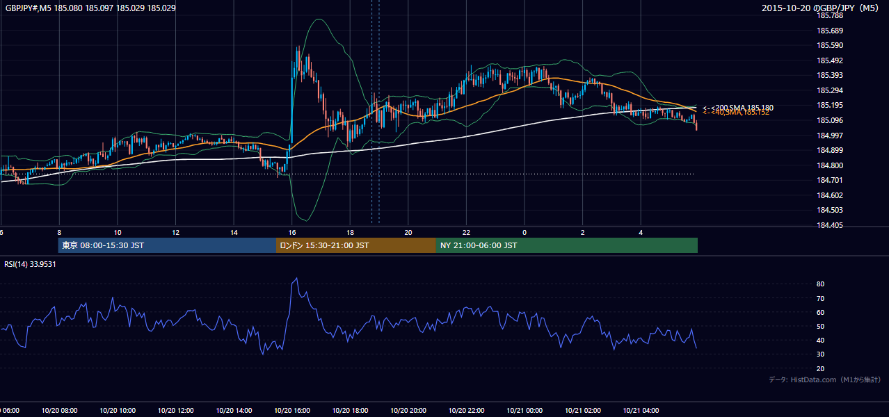 2015年10月20日（火） GBP/JPY 5分足チャート