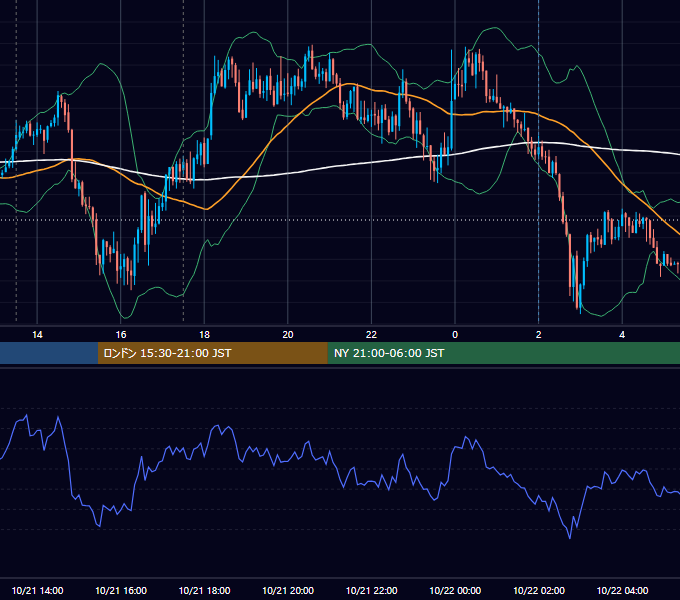 2015年10月21日（水） GBP/JPY 5分足チャート
