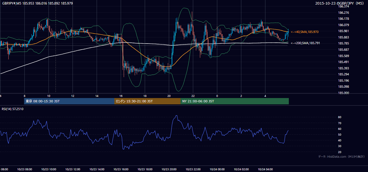 2015年10月23日（金） GBP/JPY 5分足チャート