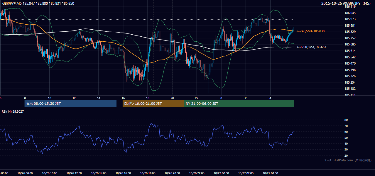 2015-10-26（月） GBP/JPY 5分足チャート