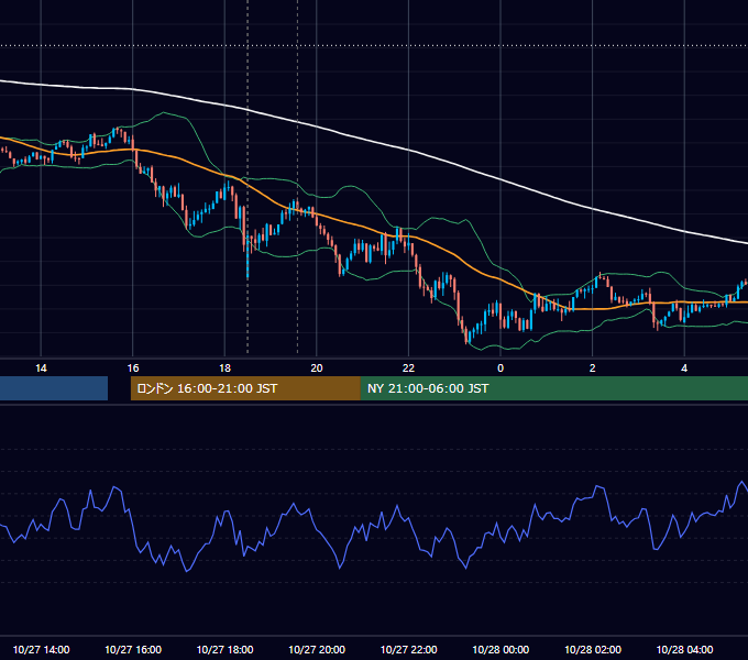 2015年10月27日（火） GBP/JPY 5分足チャート