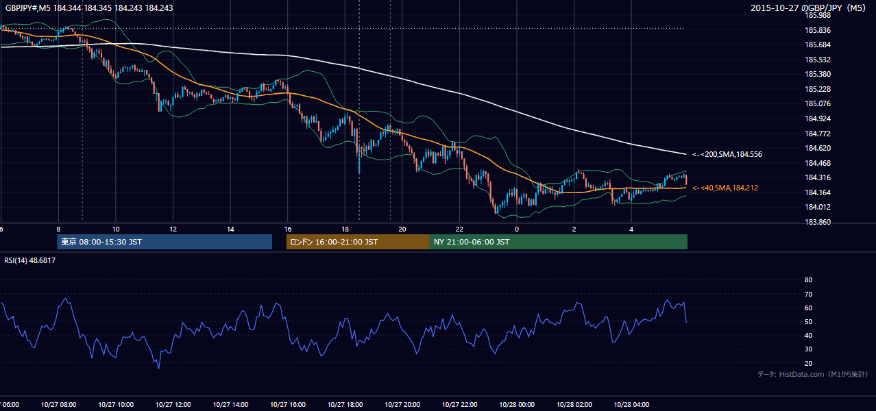2015-10-27（火） GBP/JPY 5分足チャート