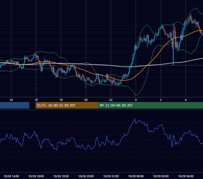 2015年10月28日（水） GBP/JPY 5分足チャート