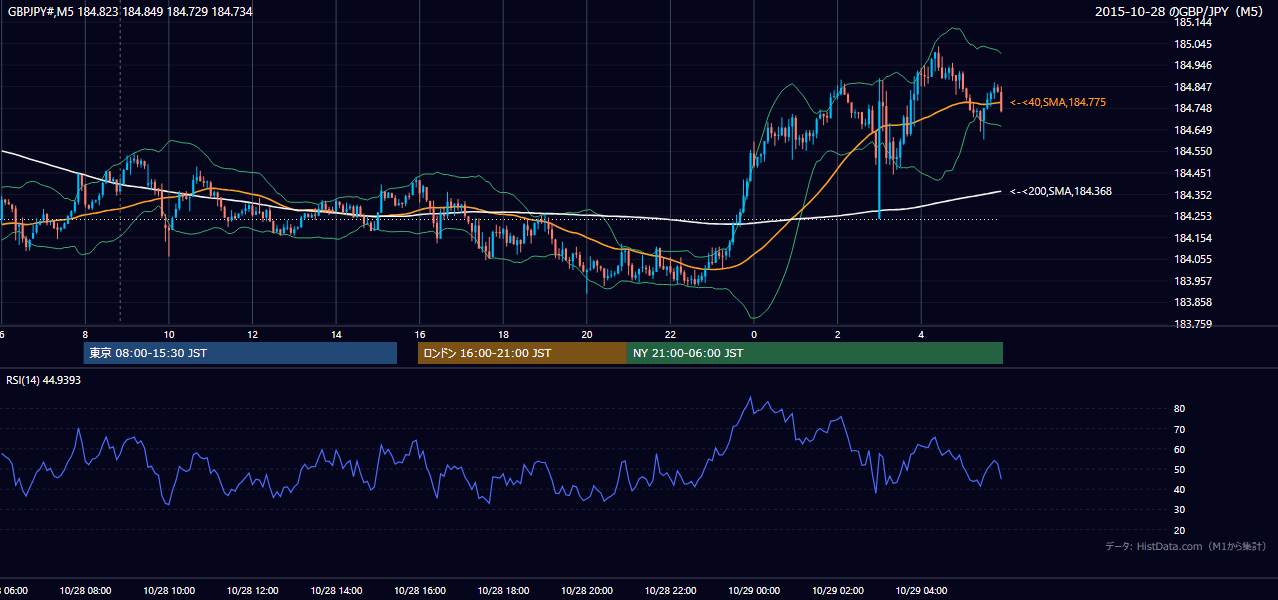 2015-10-28（水） GBP/JPY 5分足チャート