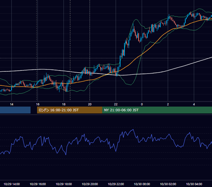 2015年10月29日（木） GBP/JPY 5分足チャート