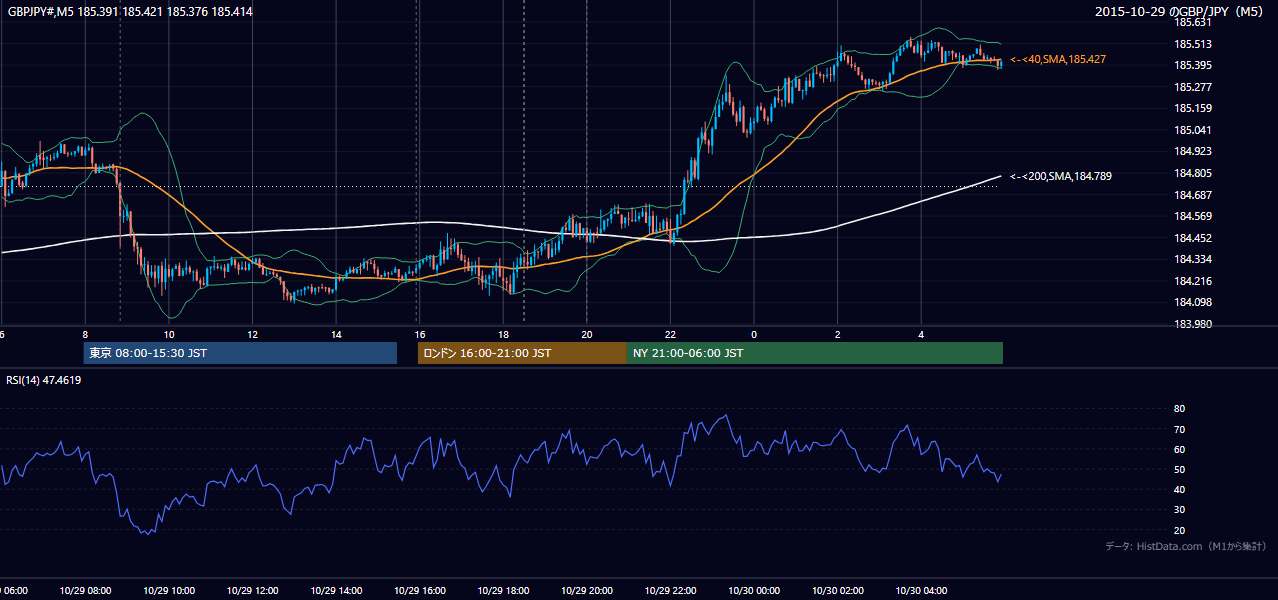 2015-10-29（木） GBP/JPY 5分足チャート