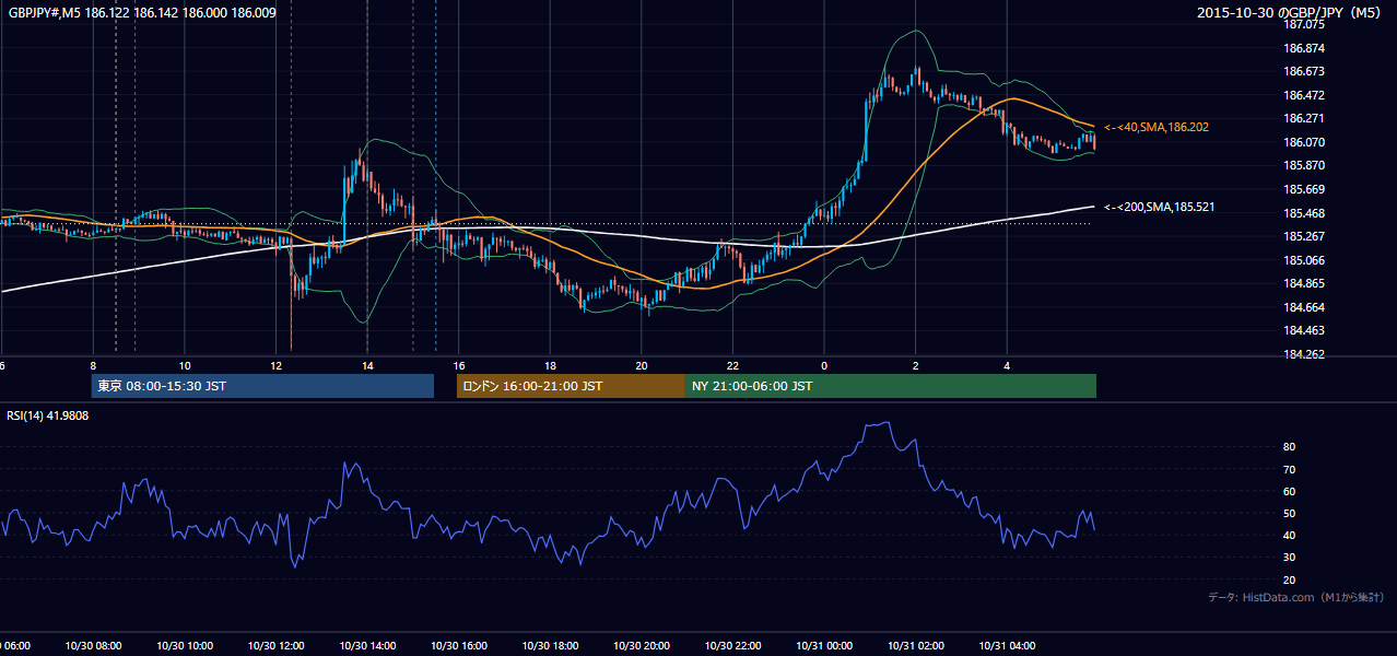 2015-10-30（金） GBP/JPY 5分足チャート