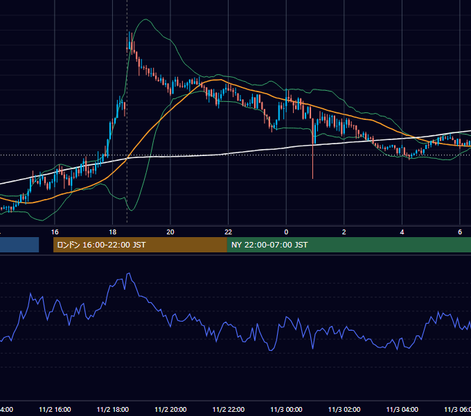 2015年11月2日（月） GBP/JPY 5分足チャート