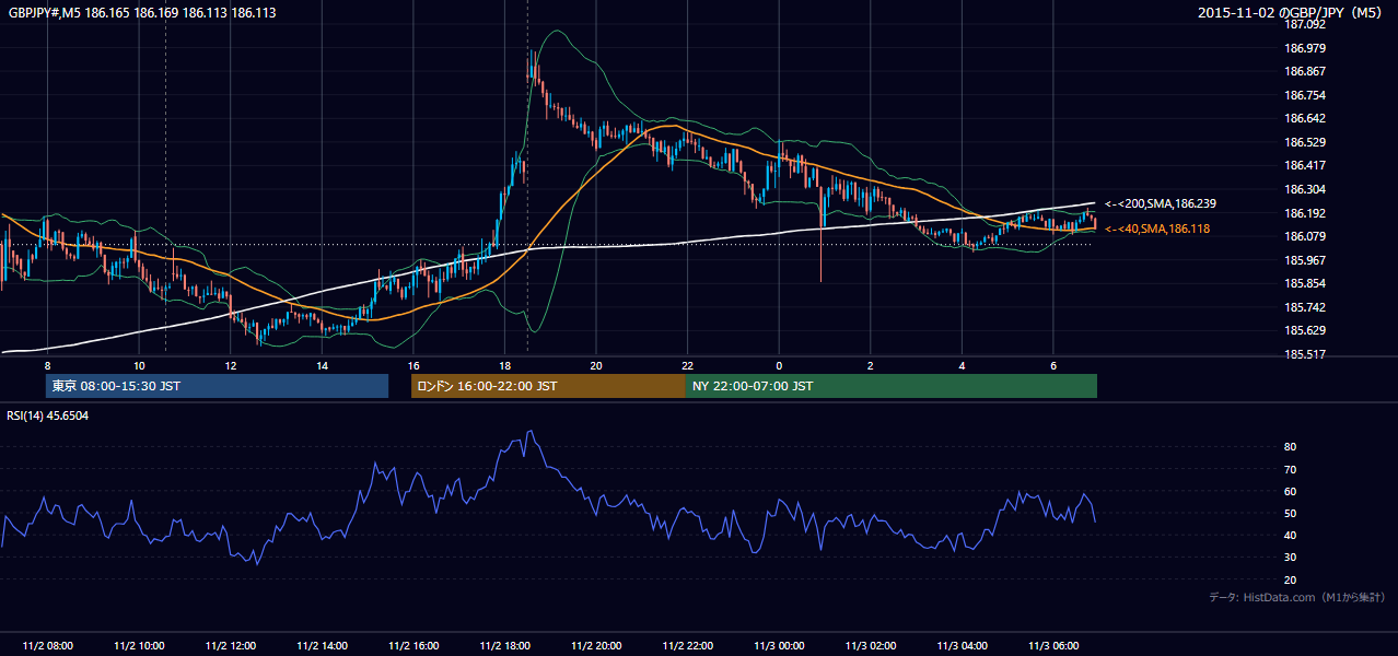 2015-11-02(月) GBP/JPY 5分足チャート