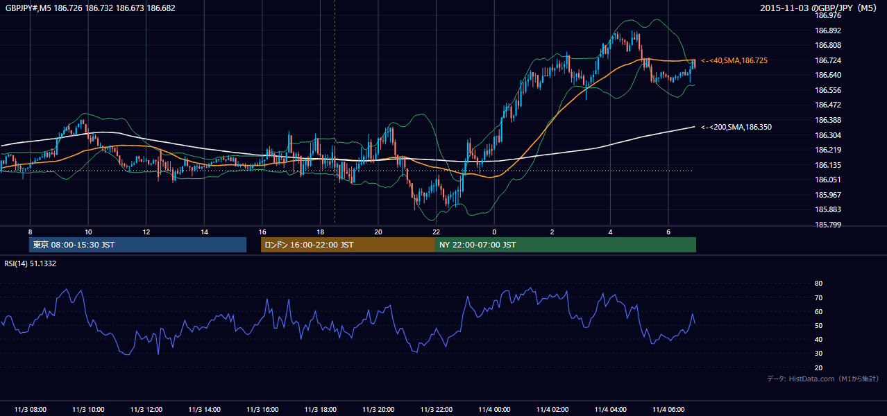 2015-11-03(火) GBP/JPY 5分足チャート