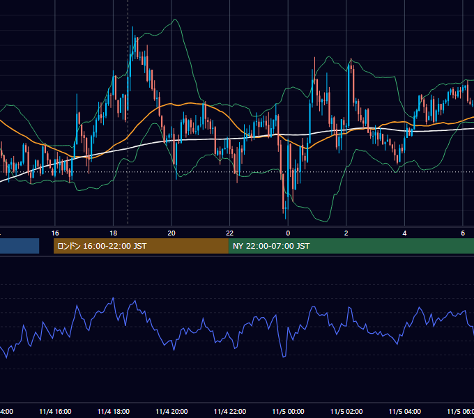 2015年11月4日（水） GBP/JPY 5分足チャート