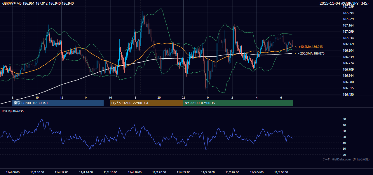 2015-11-04(水) GBP/JPY 5分足チャート