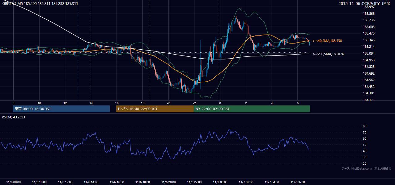 2015-11-06(金) GBP/JPY 5分足チャート