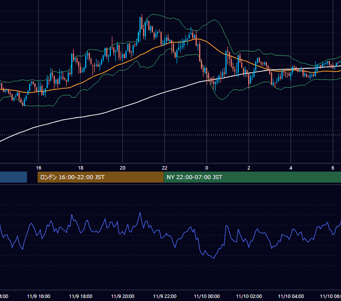 2015年11月9日（月） GBP/JPY 5分足チャート