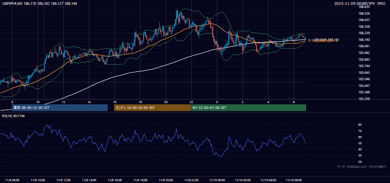 2015-11-09（月） GBP/JPY 5分足チャート