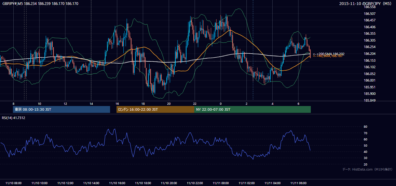 2015年11月10日(火) GBP/JPY 5分足チャート