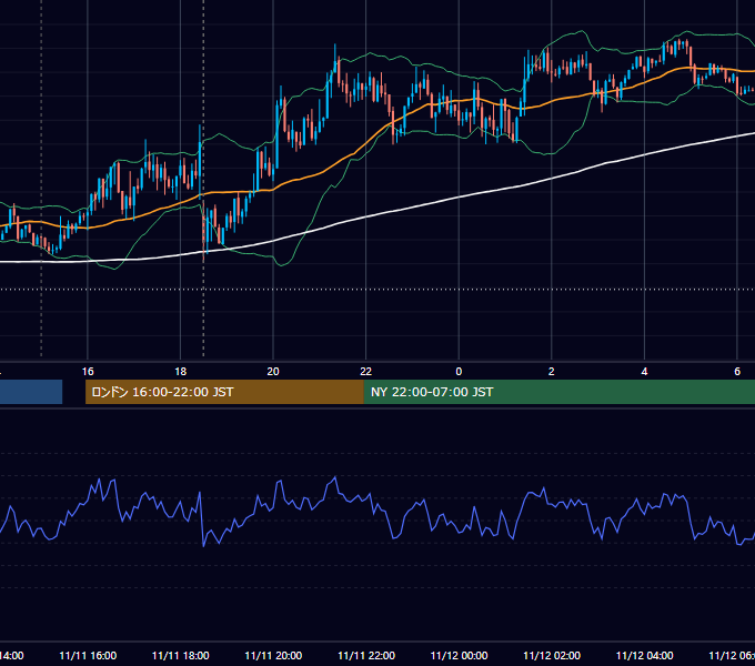 2015年11月11日（水） GBP/JPY 5分足チャート