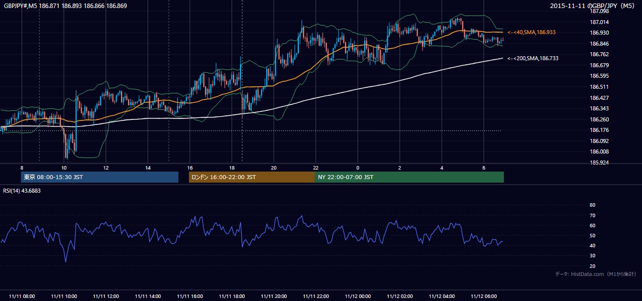 2015-11-11（水） GBP/JPY 5分足チャート