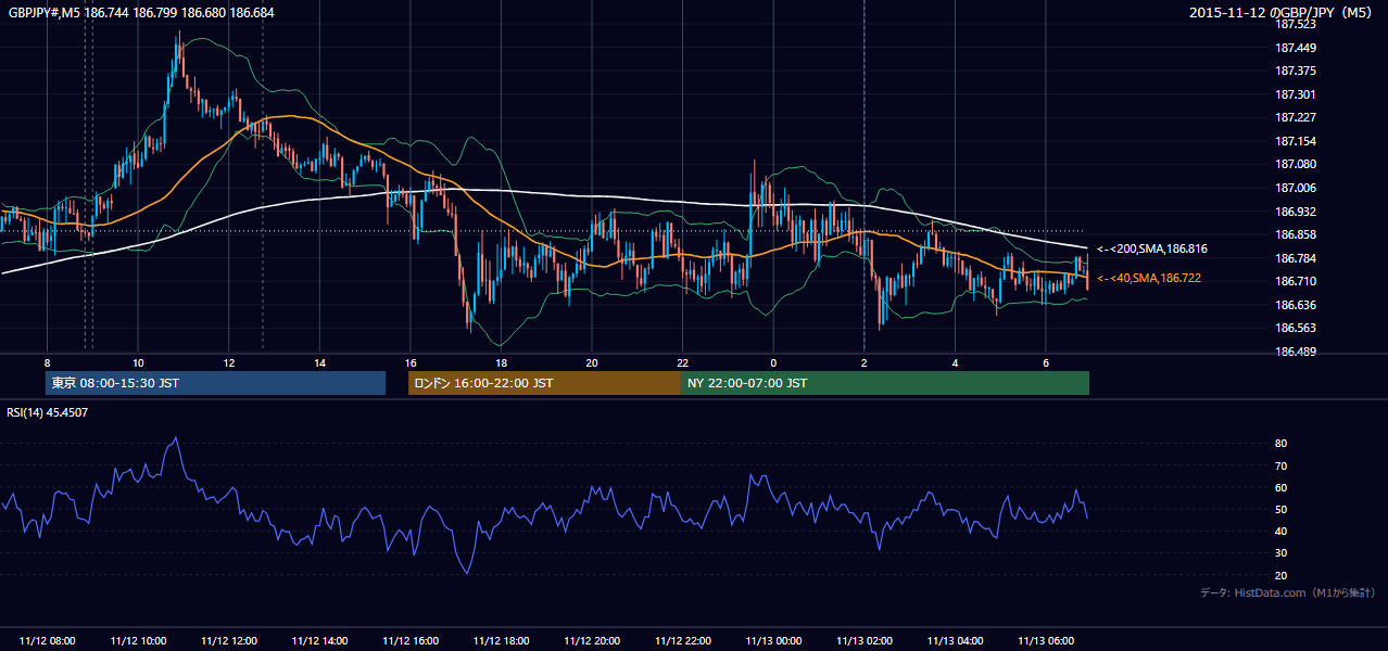 2015年11月12日(木) GBP/JPY 5分足チャート
