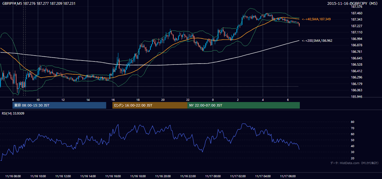 2015-11-16（月） GBP/JPY 5分足チャート
