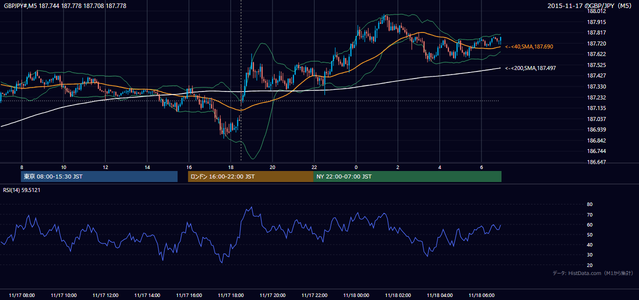 2015-11-17（火） GBP/JPY 5分足チャート