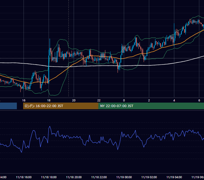 2015年11月18日（水） GBP/JPY 5分足チャート