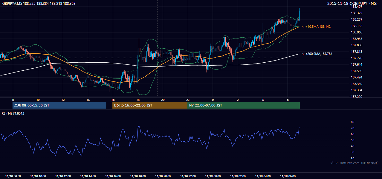 2015-11-18（水） GBP/JPY 5分足チャート